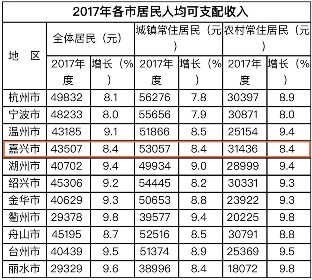 嘉兴人均收入_嘉兴红船图片