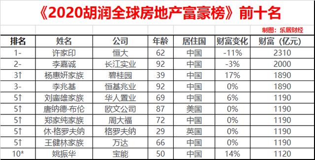 2020世界各国财富排名_2020福布斯中国富豪榜发布:这两位龙岩人排第9、第