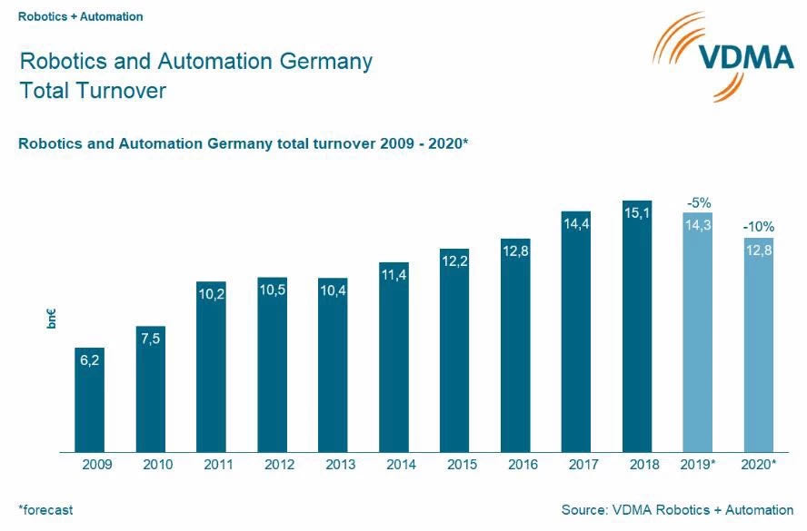 原创疫情下的德国制造业备受煎熬"德式焦虑"会波及工业机器人吗?