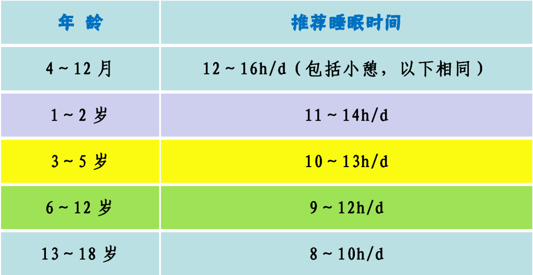 这个年龄阶段,儿童正常的睡眠时间家长可以参考下表