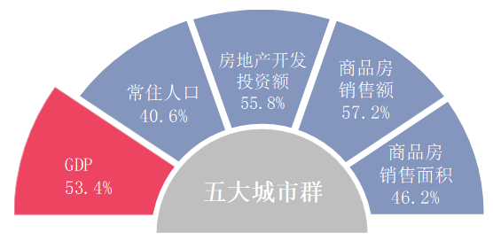 东南五省市GDP占比(2)