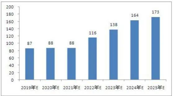 中国汽车收入占gdp多少_2018年中国汽车行业发展现状及市场前景预测(3)