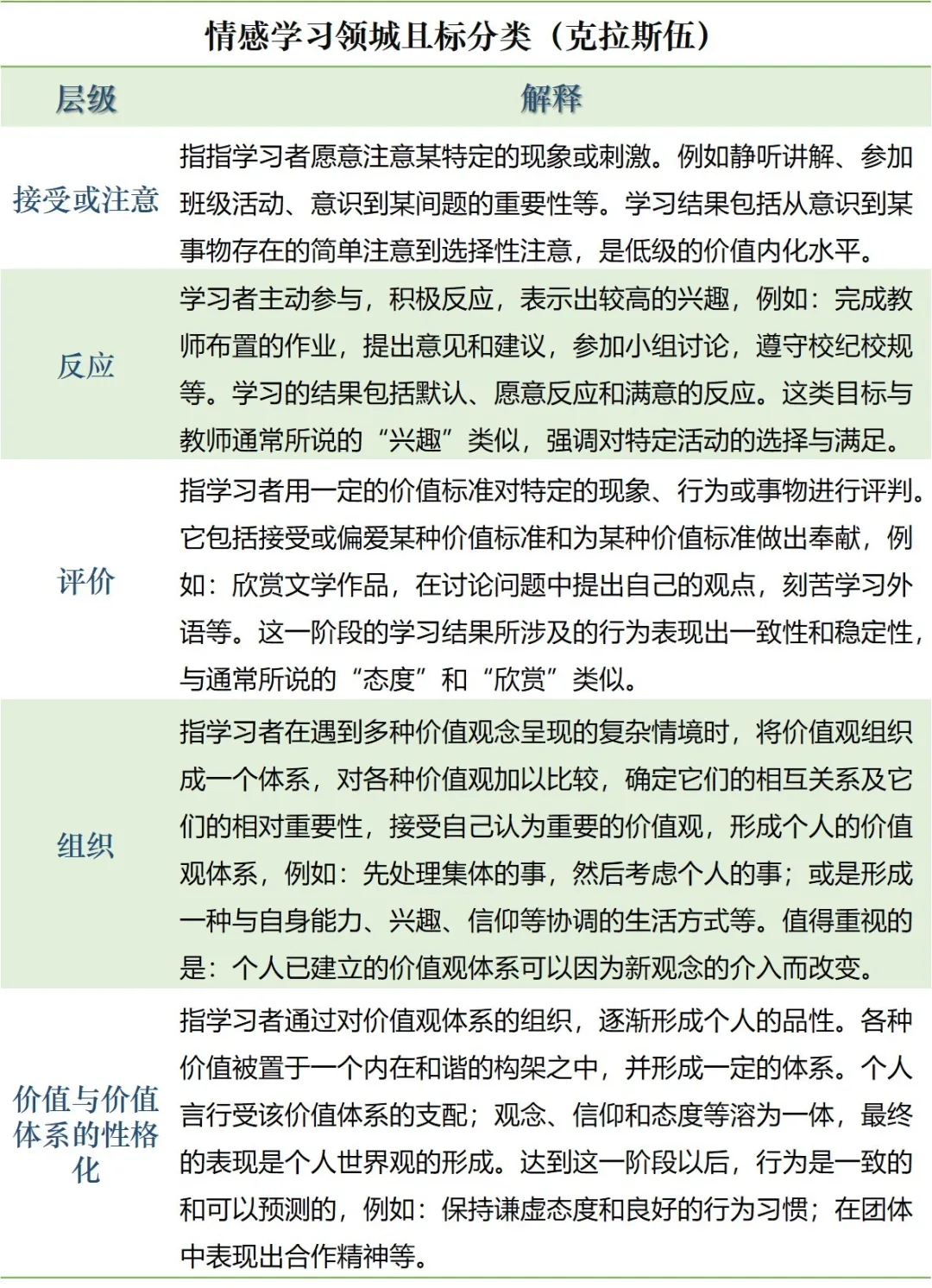 教学目标设计:布鲁姆动词分类法