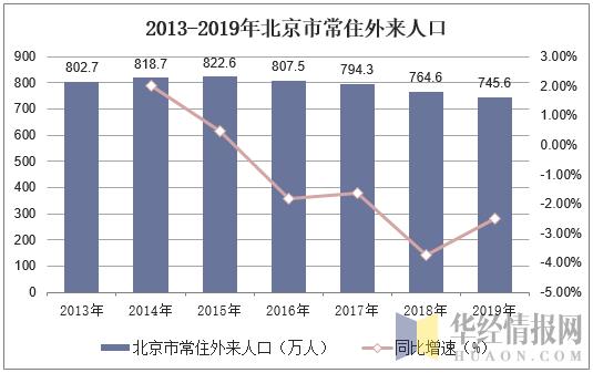 2019年北京市常住人口数量、人口结构及人口老龄化现状分析