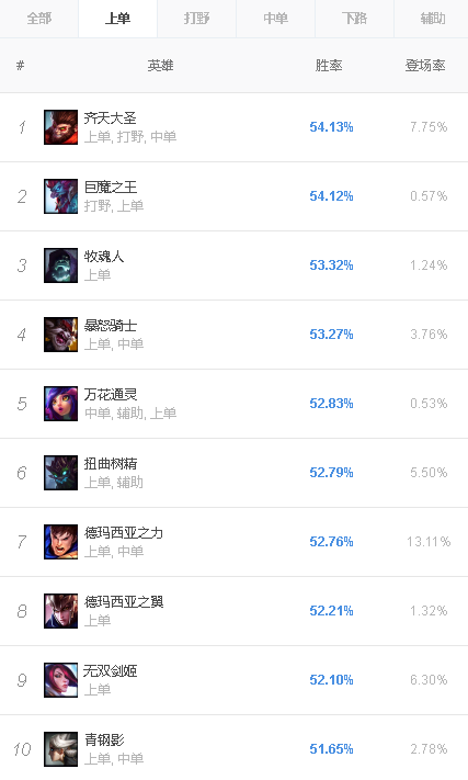 想上分就得赢在起跑线上！英雄联盟10.6版本各路强势英雄TOP10