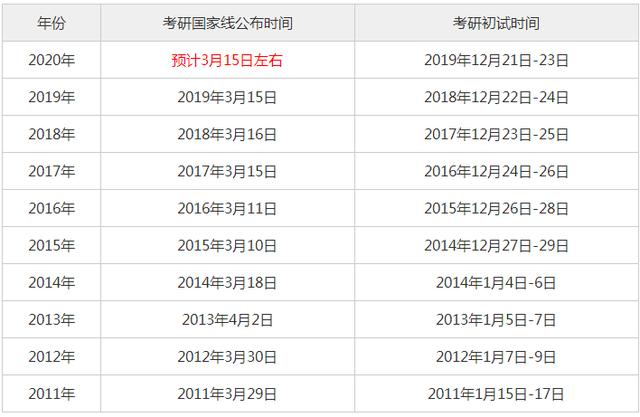 2020考研国家线即将公布!