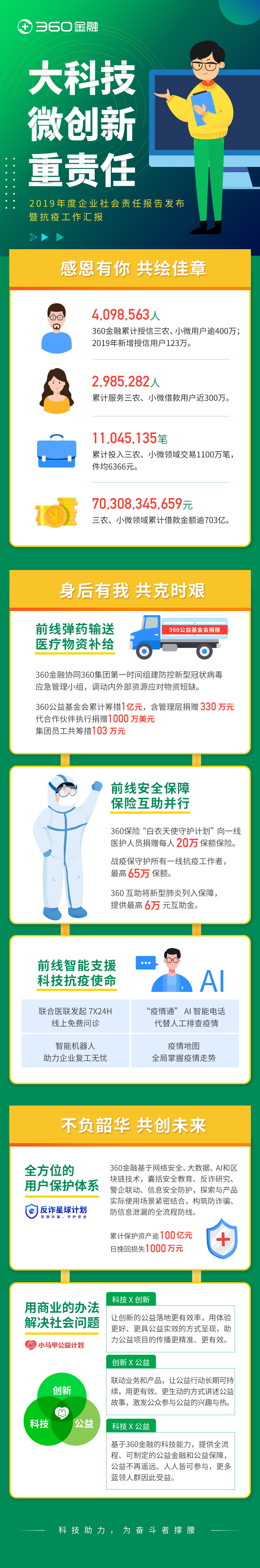 《360金融发布社会责任报告 700亿资金输送三农、小微一线》