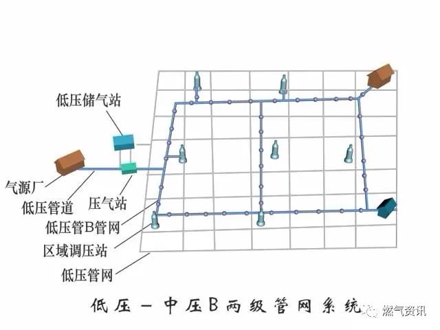 城镇燃气管网系统的选择及举例(燃气相关部门人员收藏