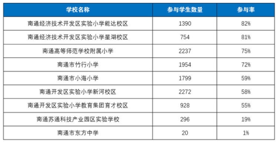 南通经济开发区中小学与攀登阅读联合开展“抗疫情”在线阅读比赛活动-科记汇