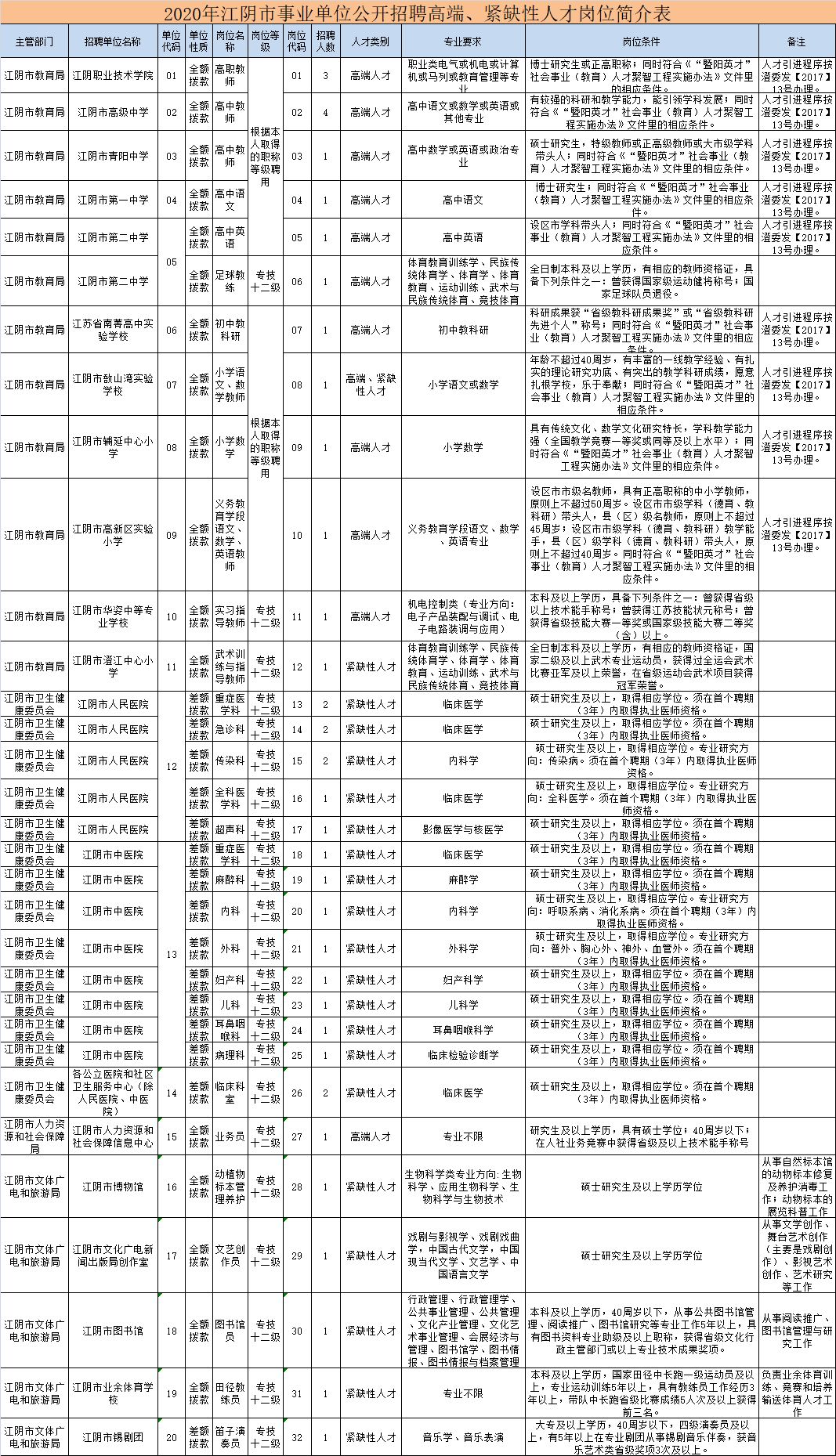 江阴最新招聘信息_江阴本周最新人才招聘信息(2)