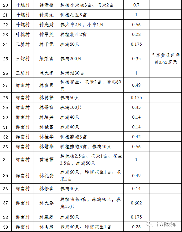 十方镇gdp_十方镇省级资金扶持贫困户发展产业补助资金拟发放名单公示 第六批