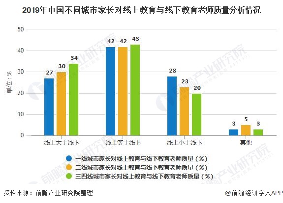 原创2020年中国线上教育行业市场现状及发展趋势分析三四线城市将成为