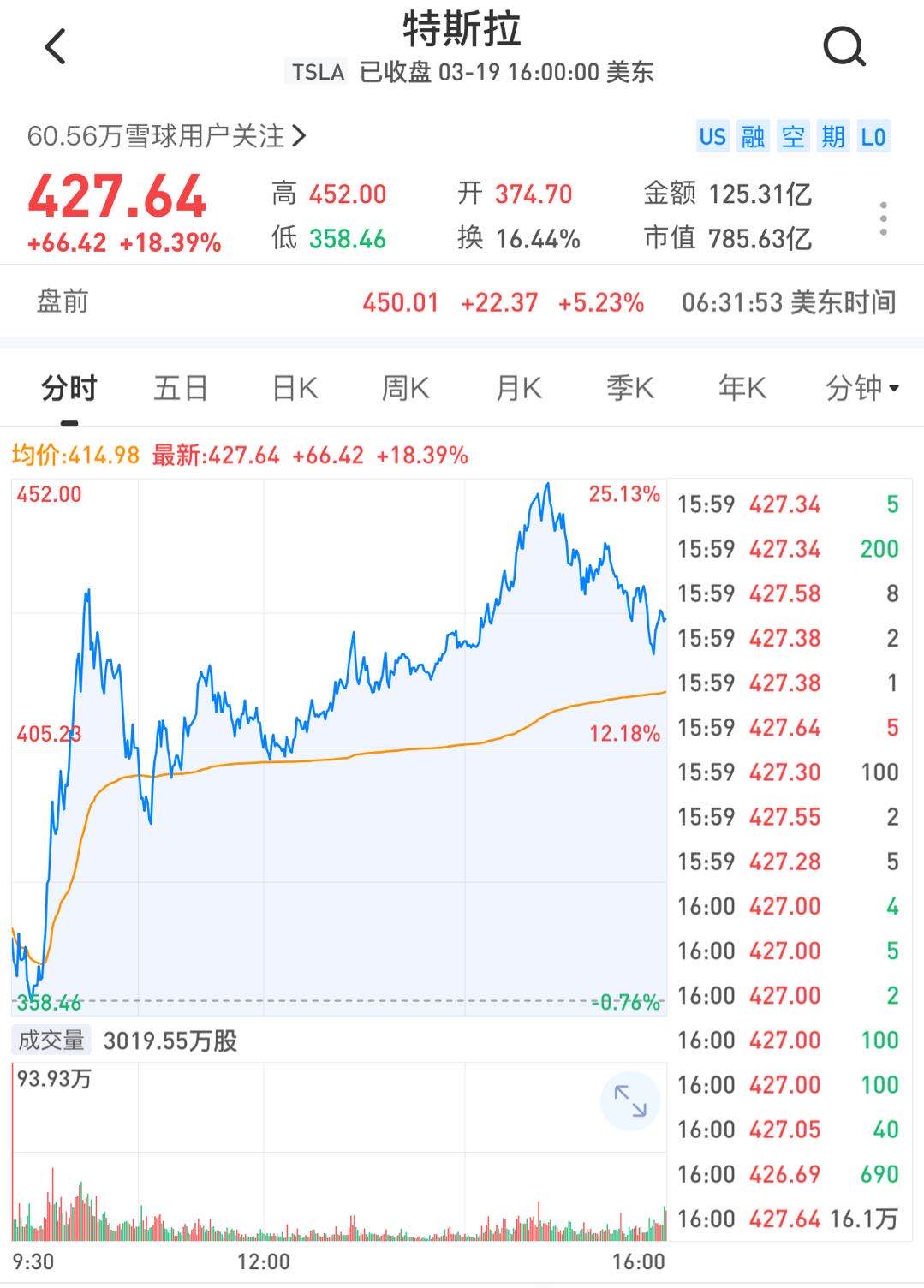 马斯克■疫情下特斯拉市值蒸发掉3.2个通用汽车 马斯克：恐慌是愚蠢的，