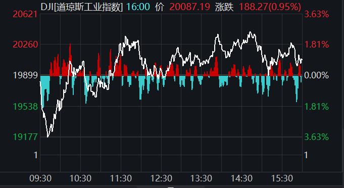 19日，美股史上第六次熔断爽约！还会见吗？