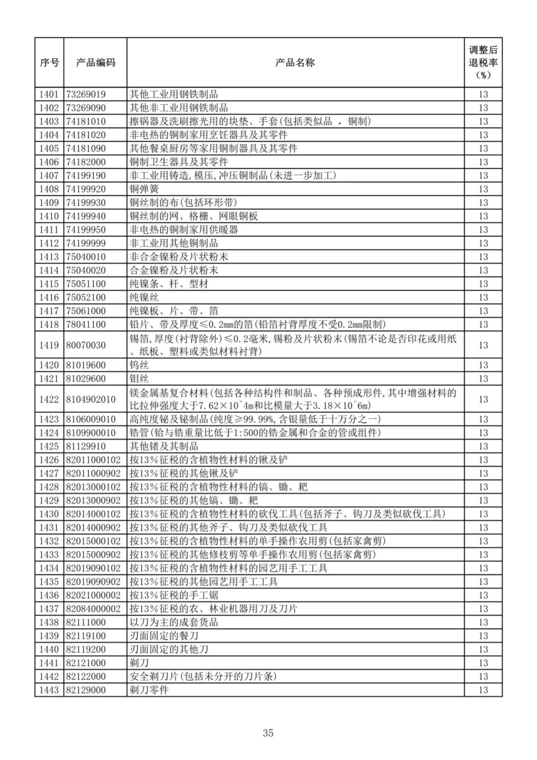 出口退税最高可达13%