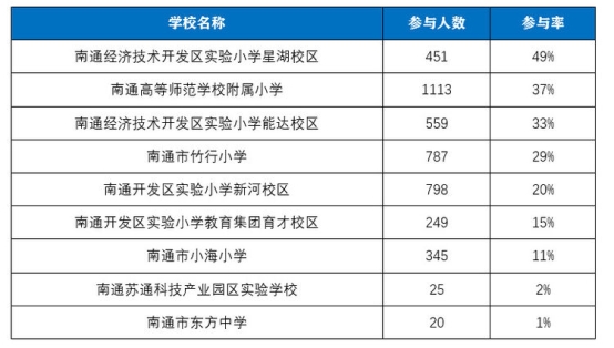 南通经济开发区中小学与攀登阅读联合开展“抗疫情”在线阅读比赛活动-科记汇