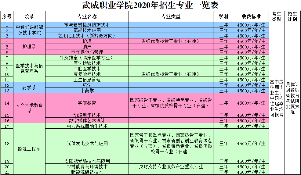 武威职业学院2020年招生简章_专业