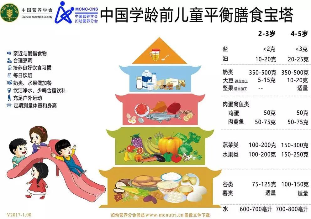 中国营养学会发布的学龄前儿童膳食宝塔