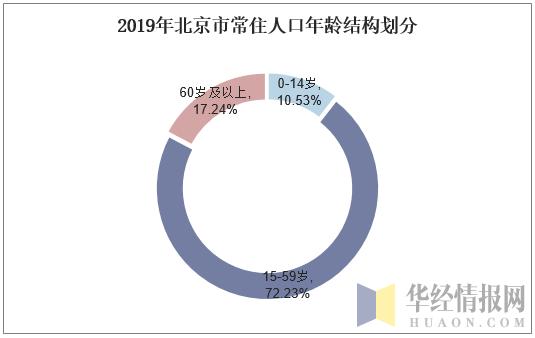 2019年北京市常住人口数量、人口结构及人口老龄化现状分析