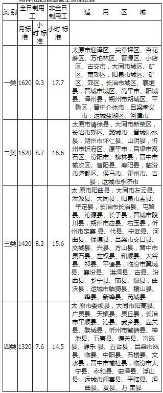 2020年太原市最低工资标准是多少？