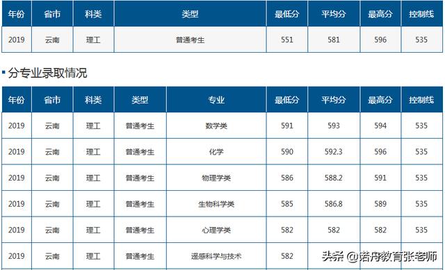 山东师范大学2019年录取分数线