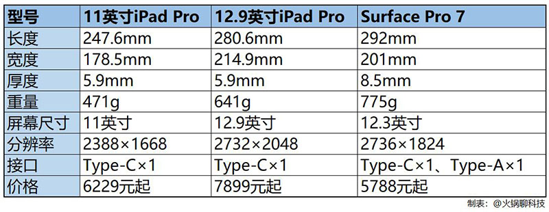 苹果新版iPad Pro发布，5个关键点最值得关注，也