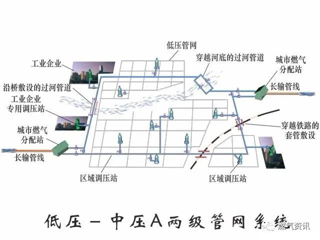 城镇燃气管网系统的选择及举例燃气相关部门人员收藏学习