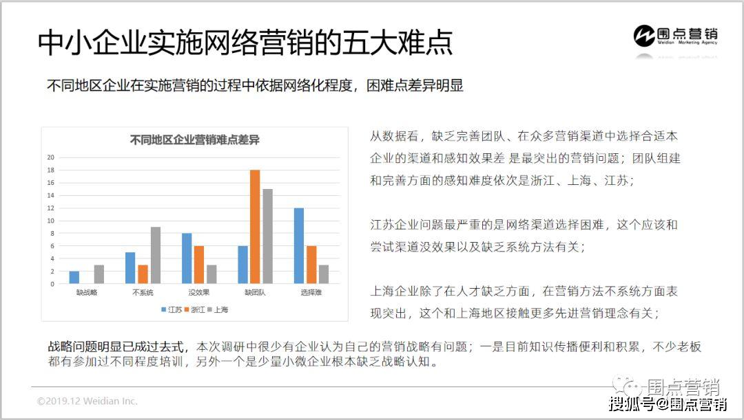 江浙沪99家中小企业营销现状调查报告