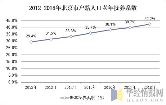 2019年北京市常住人口数量、人口结构及人口老龄化现状分析