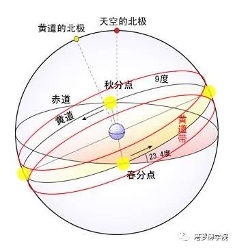 从天文学的角度来说,当太阳在黄道上位于黄经0°时,到达了春分点.