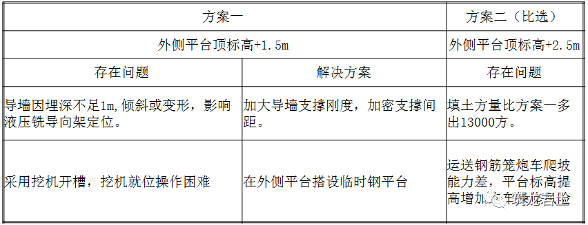 施工平台方案比选(平台标高)导墙内侧其他位置填筑至标高 0.7m.