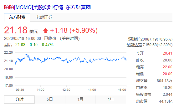 陌陌27%营收增速下的隐忧：新用户增速仅有1%