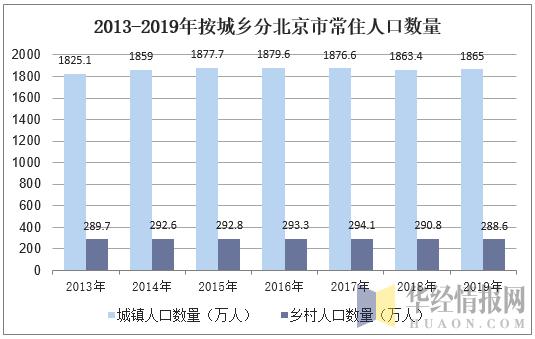 2019年北京市常住人口数量、人口结构及人口老龄化现状分析