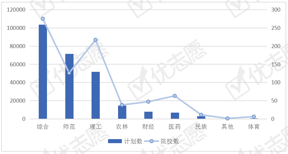 [理学]数理化生招生较多，华北地区招生占比高全国理学类招生计划分析