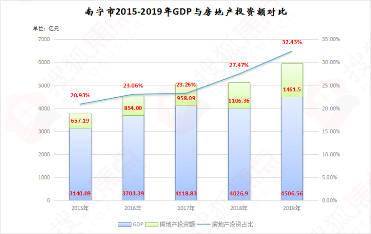 南宁经济gdp_2020年上半年南宁经济运行情况分析：GDP同比增长2.3%