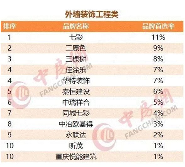 9博体育房地产500强首选涂料品牌发布透视最具含金量的部分(图3)