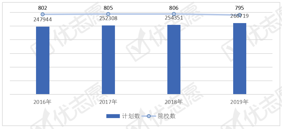 [理学]数理化生招生较多，华北地区招生占比高全国理学类招生计划分析