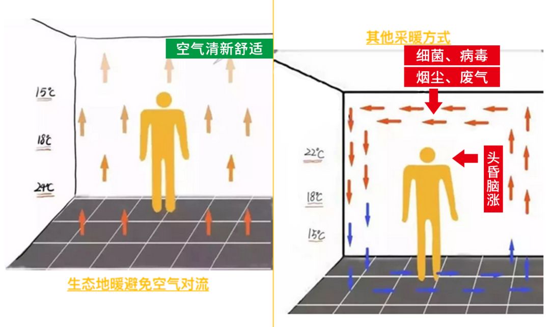 提升免疫力 无风采暖,干净卫生 远红外线形式制热 减少室内空气对流