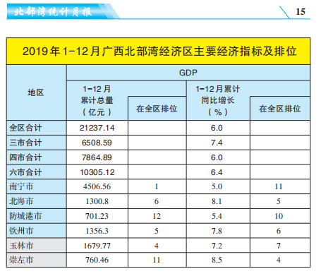 南宁市19年房产gdp多少_广西2019年各市GDP出炉,南宁柳州差距扩大,6城GDP不足千亿