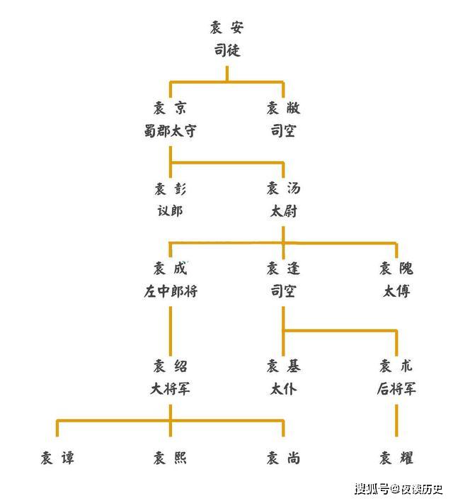 袁氏家族历代官职图