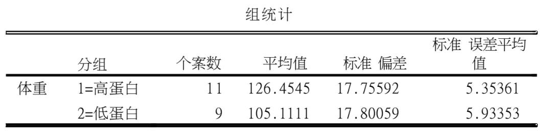 t检验统计分析有两张表,一张为"组统计,另外一张"独立样本检验.