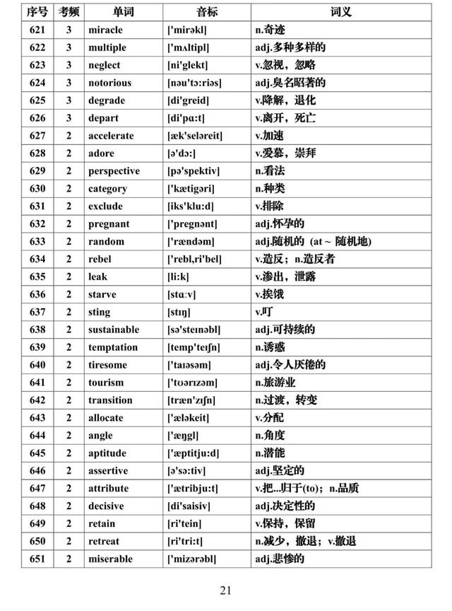 『全集』建议每天背一些！高考英语必背688个高频词汇全集