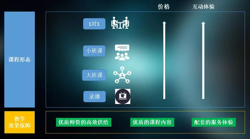 行业@线下形成哑铃型格局疫情后的教培行业:在线教育门槛升高