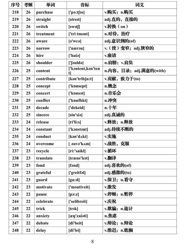 『全集』建议每天背一些！高考英语必背688个高频词汇全集