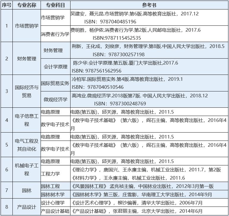 惠州学院2020年本科插班生招生计划 专业科目参考书目录!