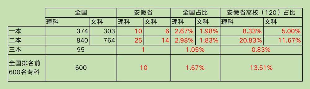 安徽2020年大专院校_2019-2020皖西学院排名_全国第438名_安徽省第14名(最新