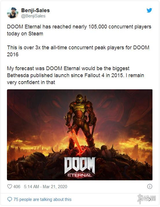 《毁灭战士：永恒》Steam玩家人数峰值接近10.5万