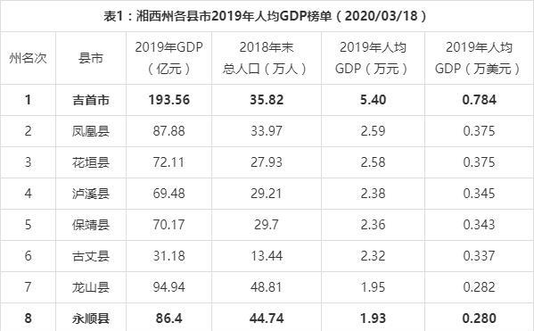 张家界市人均GDP湖南排名_人均gdp世界排名(2)