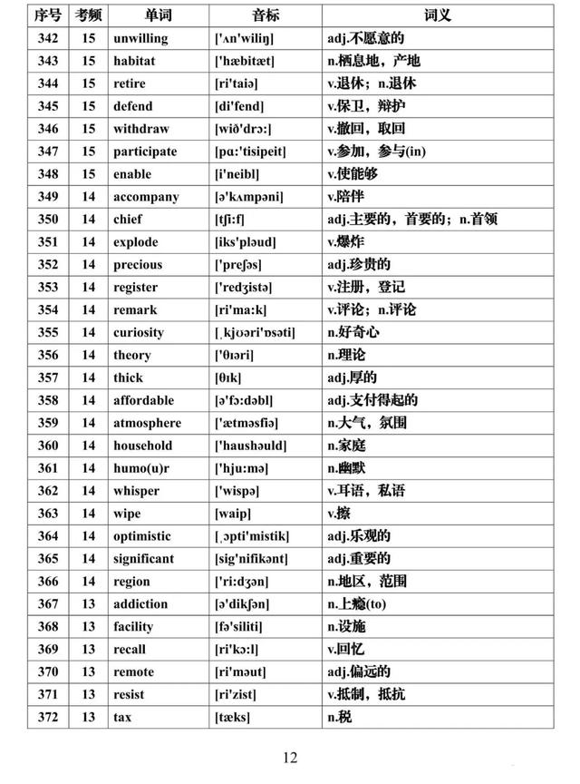 『全集』建议每天背一些！高考英语必背688个高频词汇全集