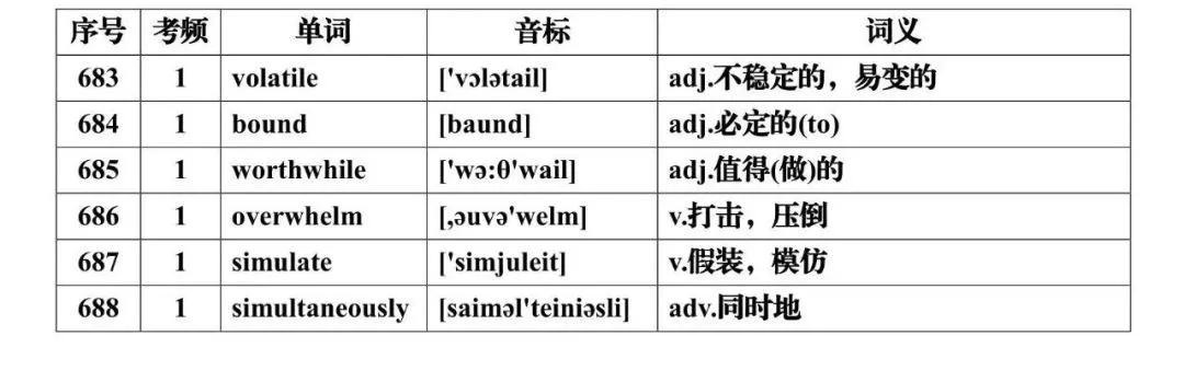 『全集』建议每天背一些！高考英语必背688个高频词汇全集